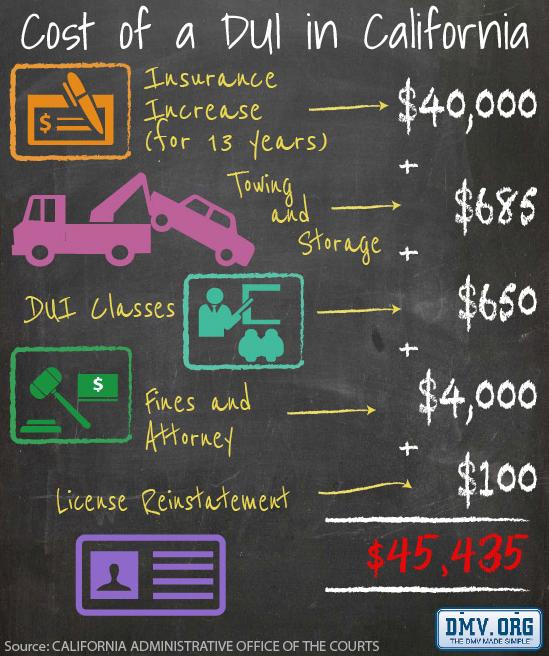 Cost of a DUI Lifetime